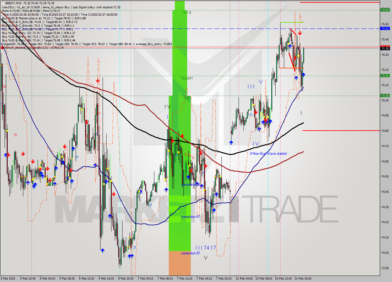 BRENT M15 Analysis BRENT M15 Signal