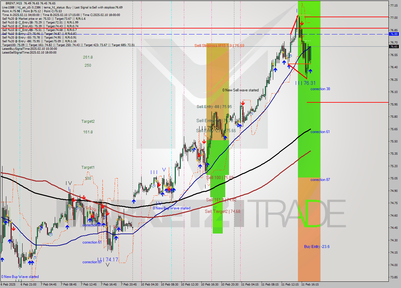 BRENT M15 Analysis BRENT M15 Signal