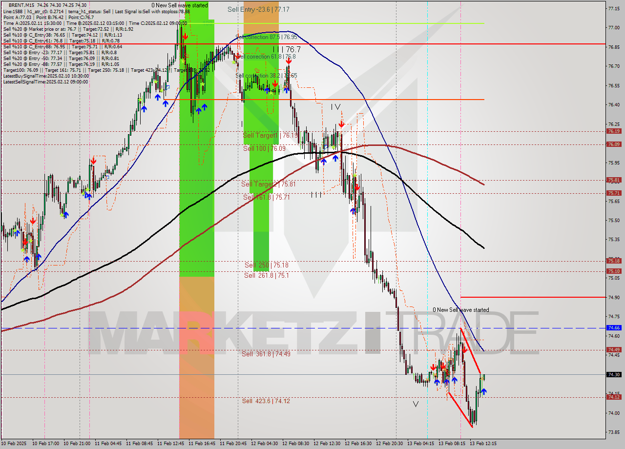 BRENT M15 Analysis BRENT M15 Signal