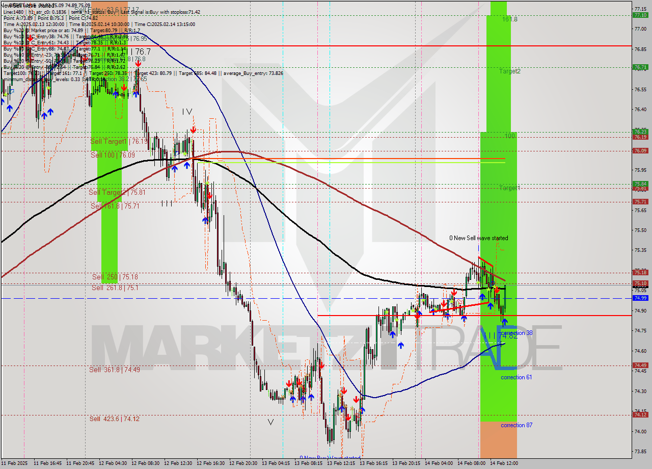 BRENT M15 Analysis BRENT M15 Signal