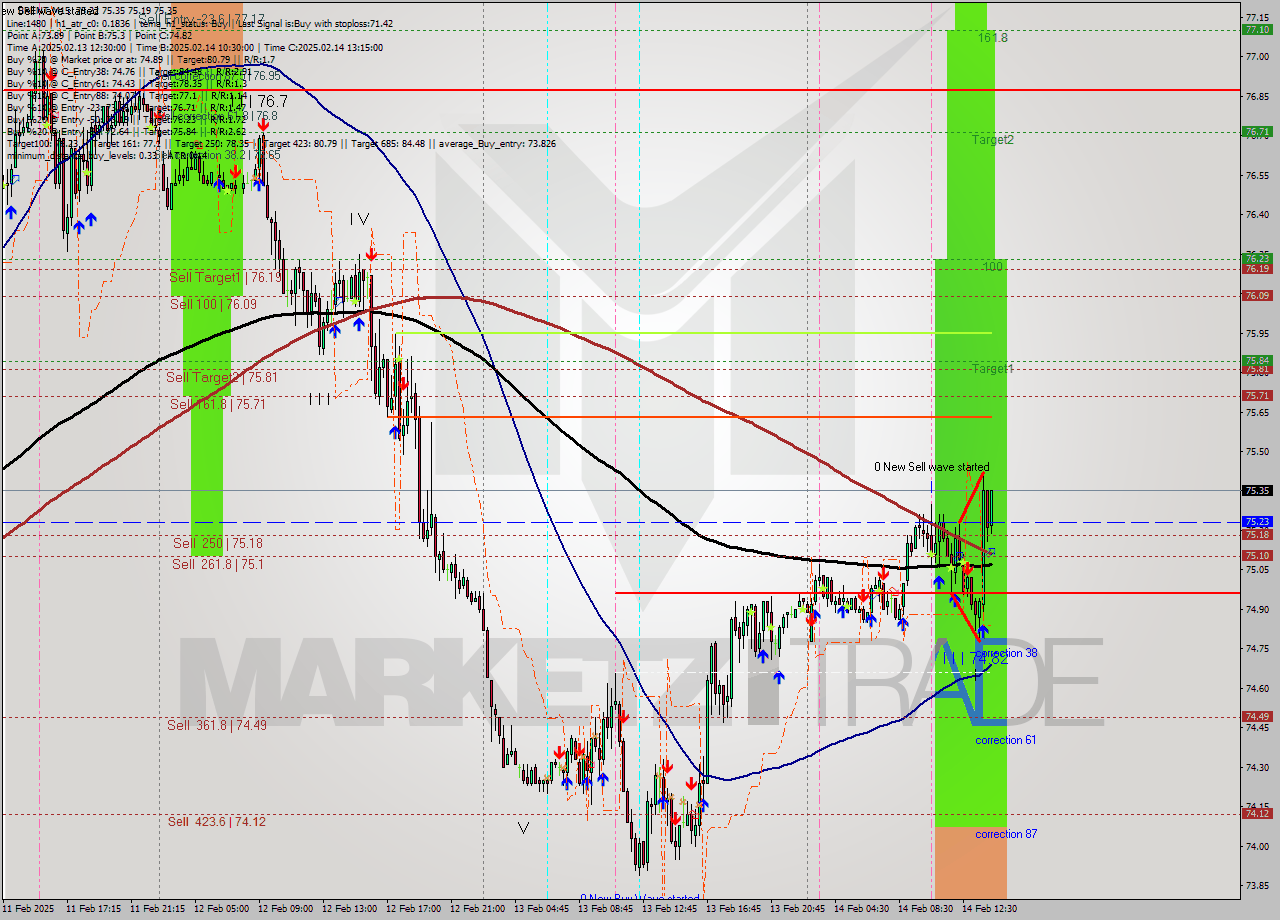 BRENT M15 Analysis BRENT M15 Signal