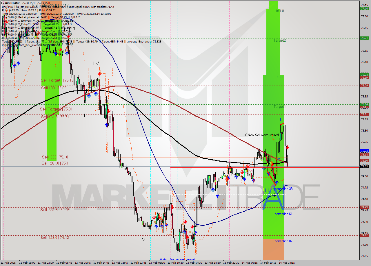 BRENT M15 Analysis BRENT M15 Signal