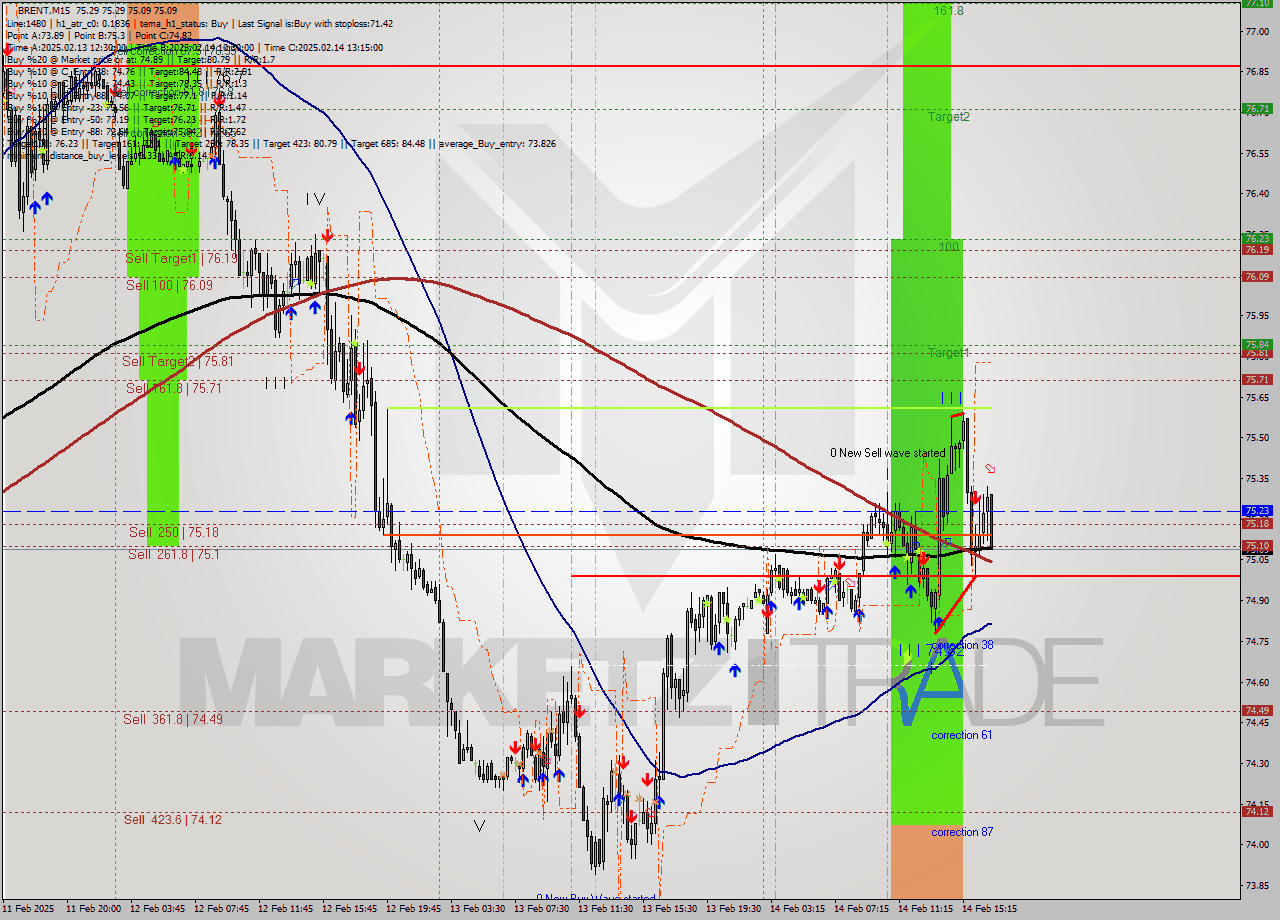BRENT M15 Analysis BRENT M15 Signal