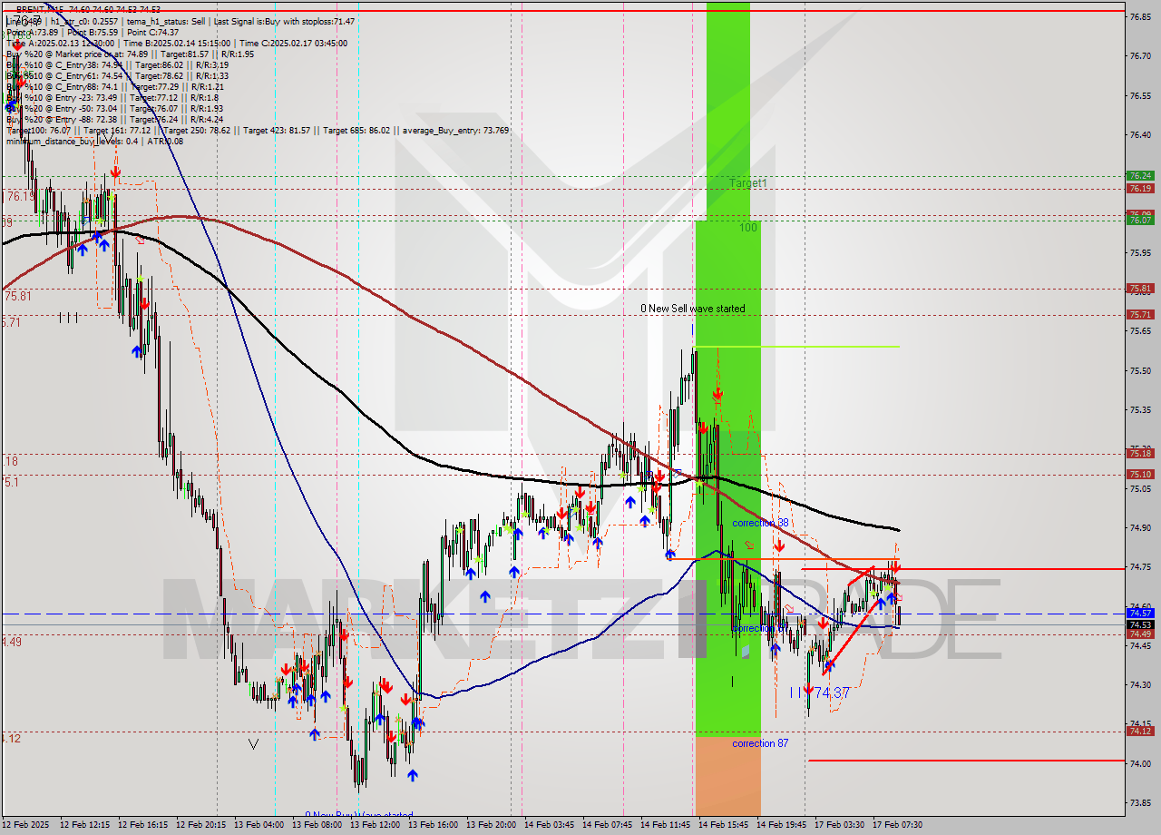 BRENT M15 Analysis BRENT M15 Signal