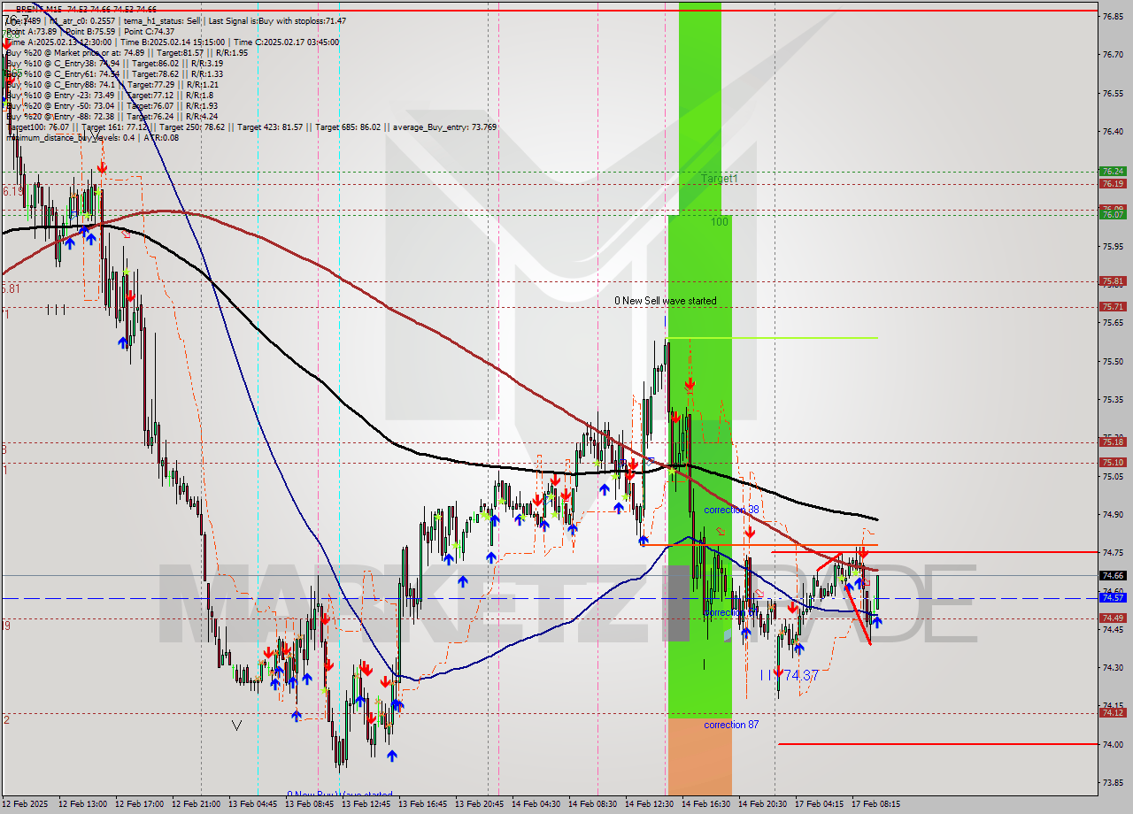 BRENT M15 Analysis BRENT M15 Signal