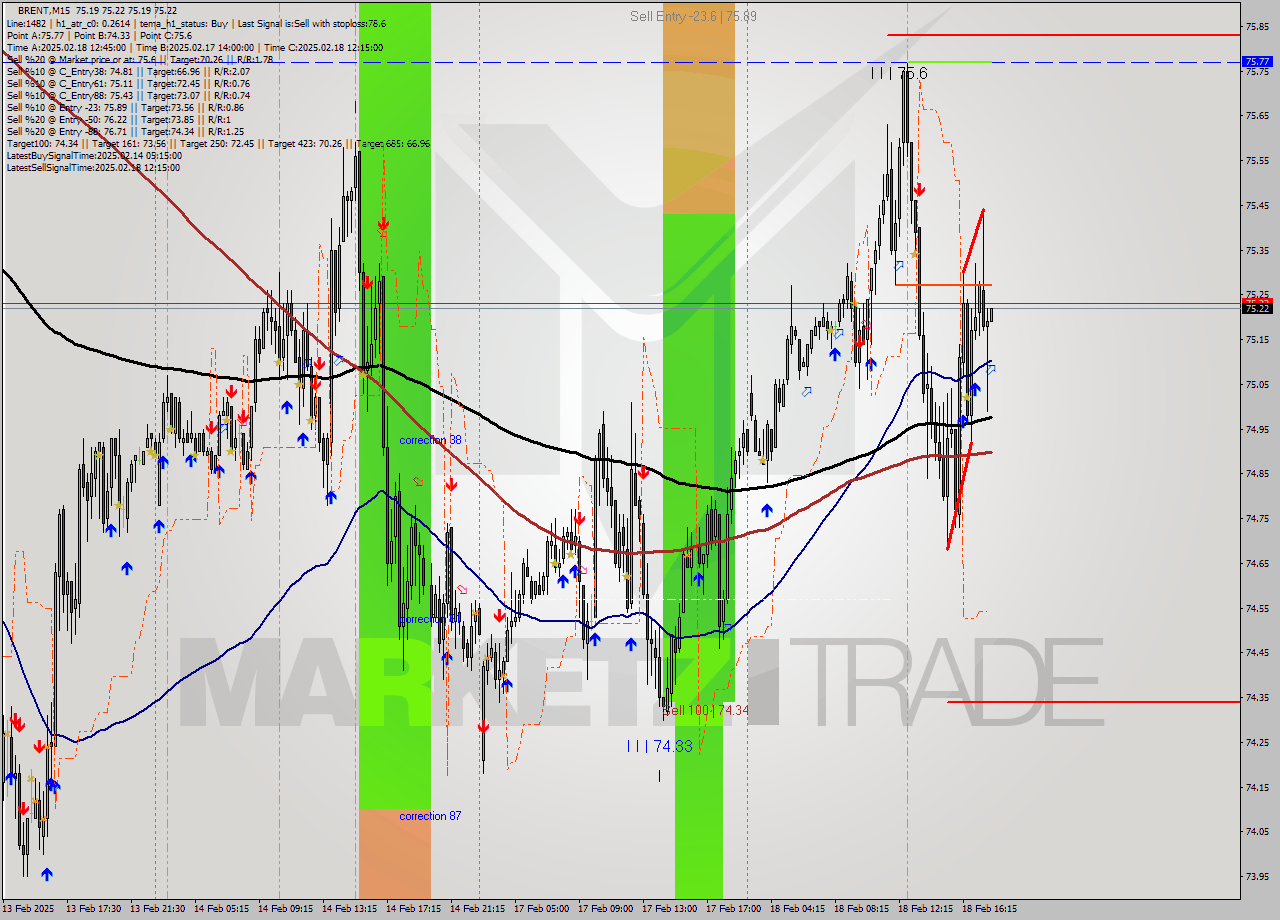 BRENT M15 Analysis BRENT M15 Signal