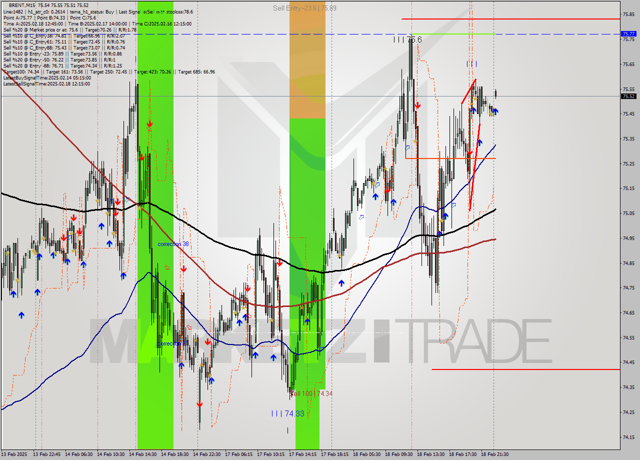 BRENT M15 Analysis BRENT M15 Signal