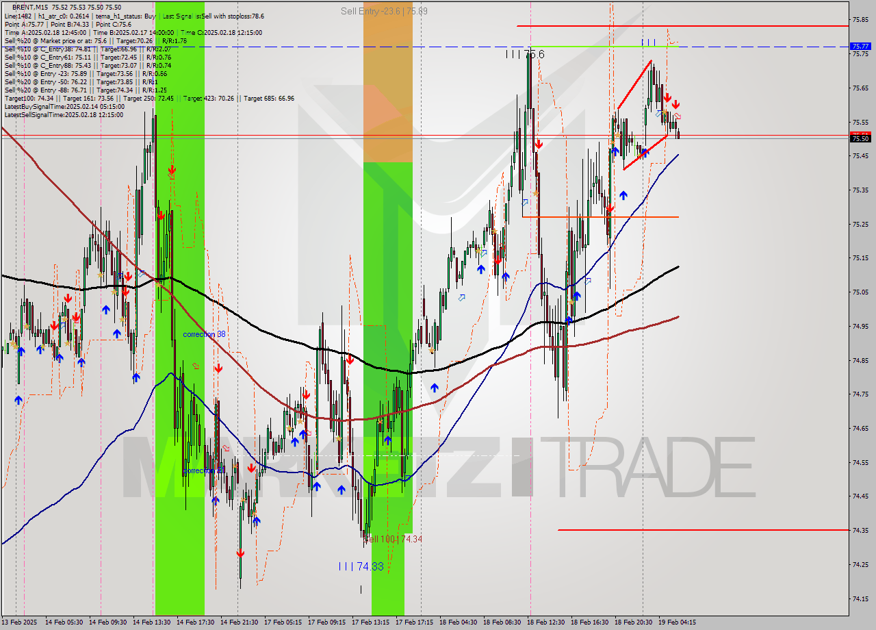 BRENT M15 Analysis BRENT M15 Signal