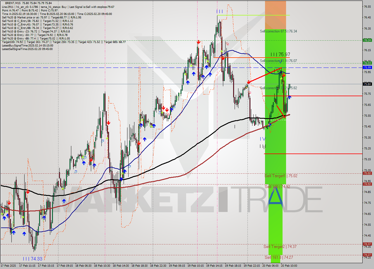 BRENT M15 Analysis BRENT M15 Signal