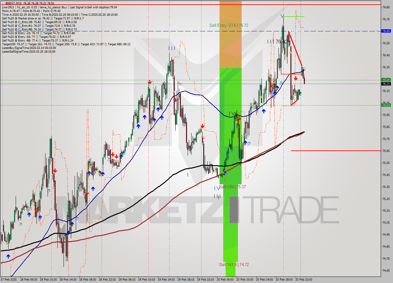 BRENT M15 Analysis BRENT M15 Signal