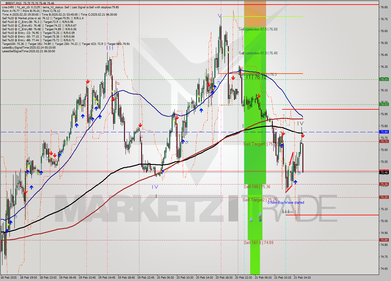 BRENT M15 Analysis BRENT M15 Signal
