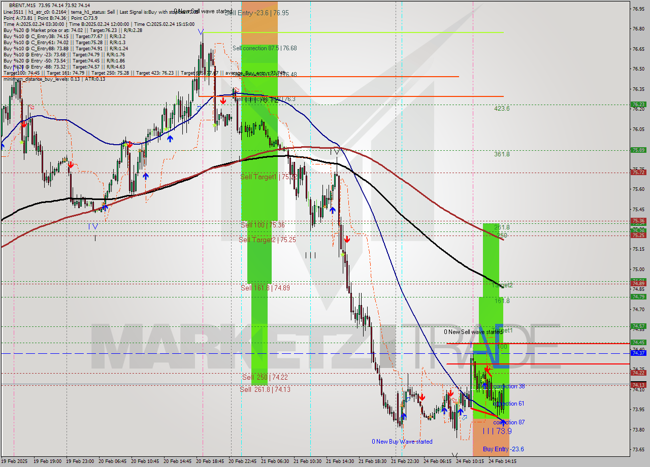 BRENT M15 Analysis BRENT M15 Signal