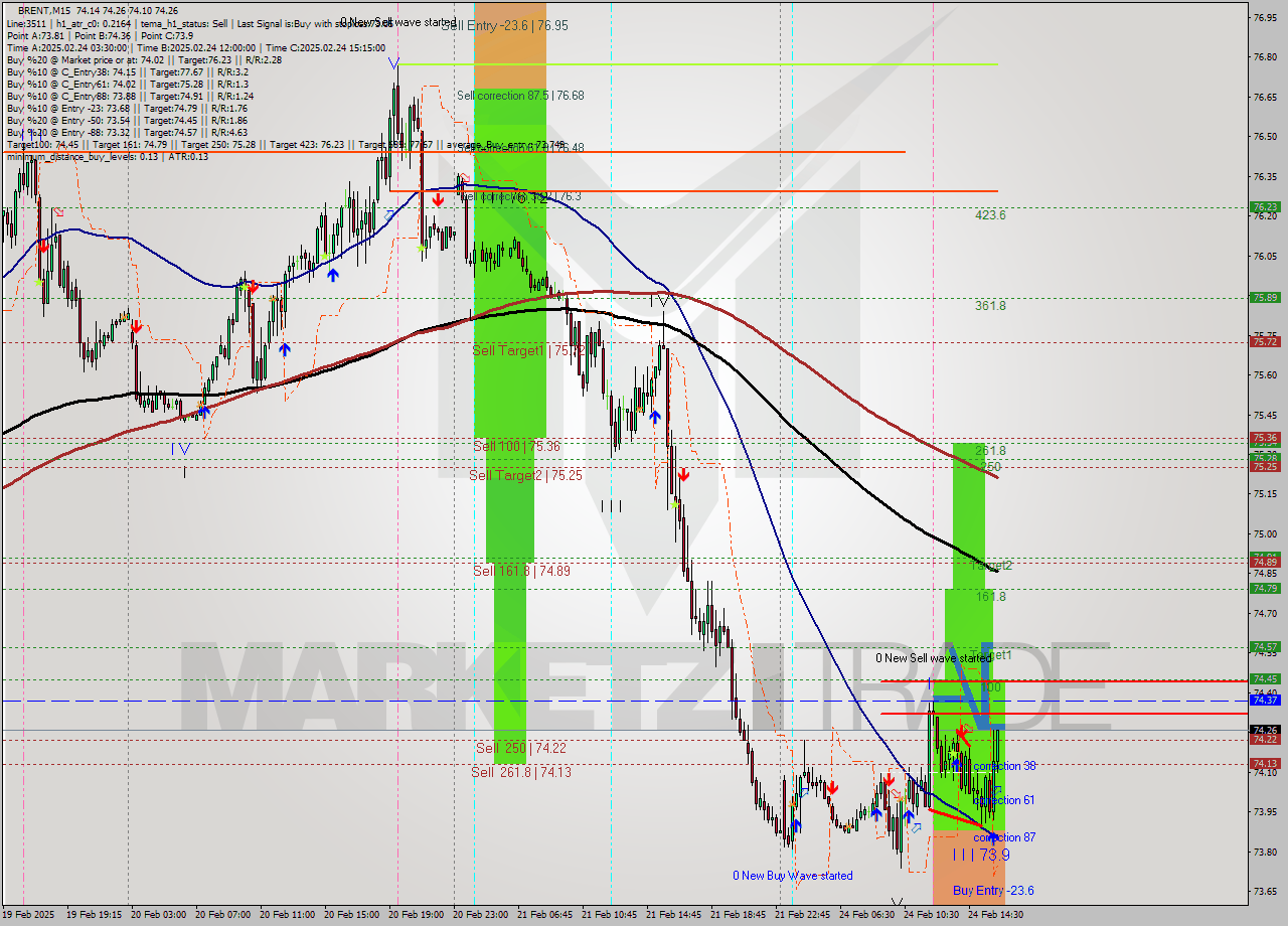 BRENT M15 Analysis BRENT M15 Signal
