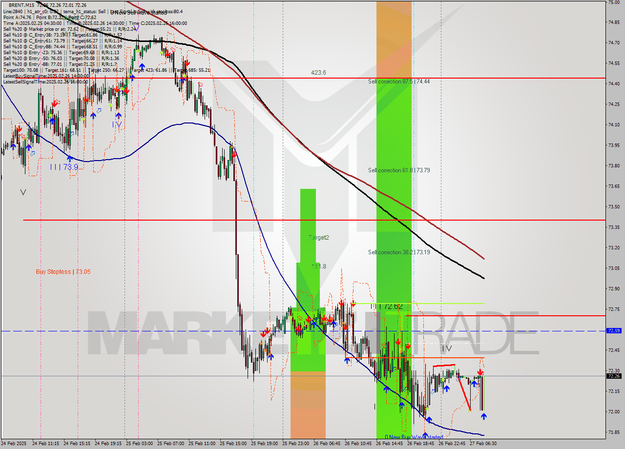 BRENT M15 Analysis BRENT M15 Signal