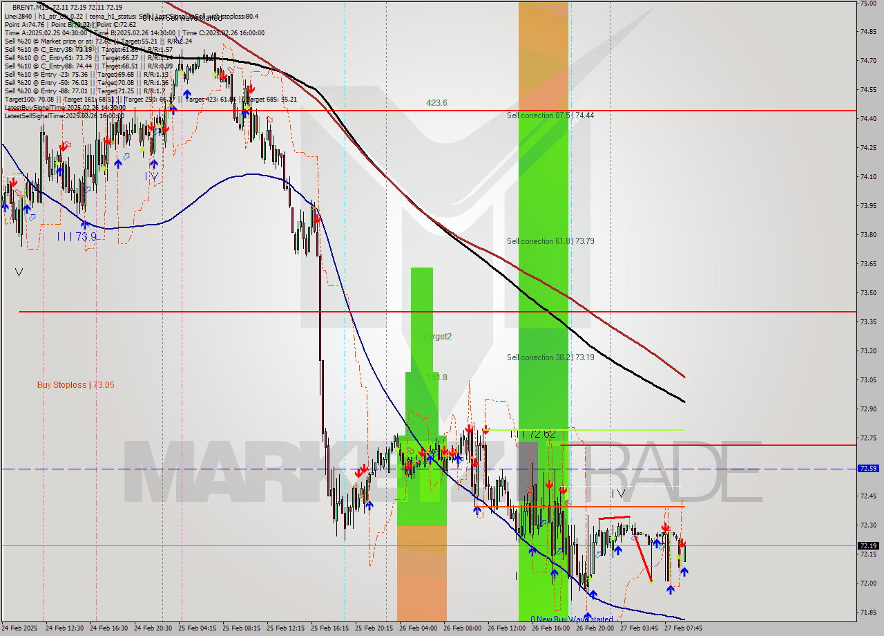 BRENT M15 Analysis BRENT M15 Signal