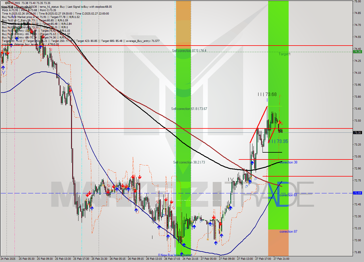 BRENT M15 Analysis BRENT M15 Signal