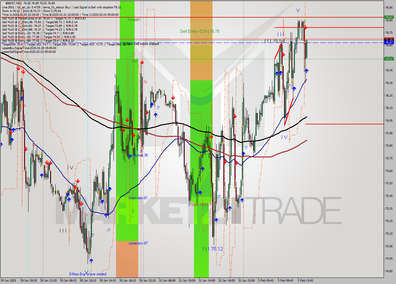 BRENT M15 Analysis BRENT M15 Signal