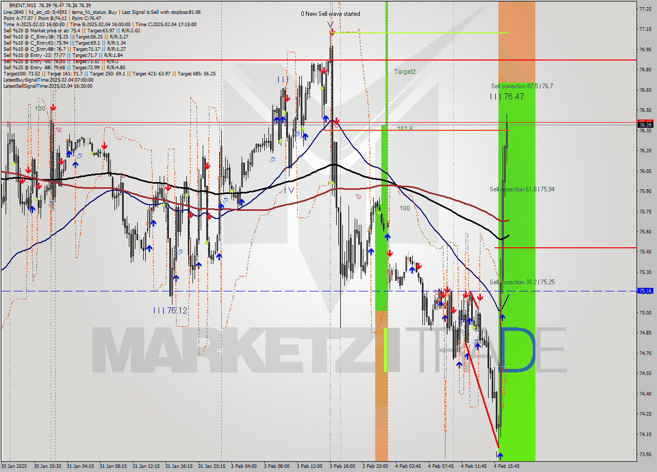 BRENT M15 Analysis BRENT M15 Signal