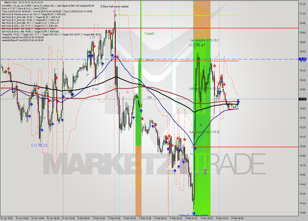 BRENT M15 Analysis BRENT M15 Signal