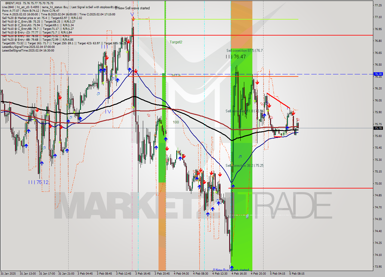 BRENT M15 Analysis BRENT M15 Signal