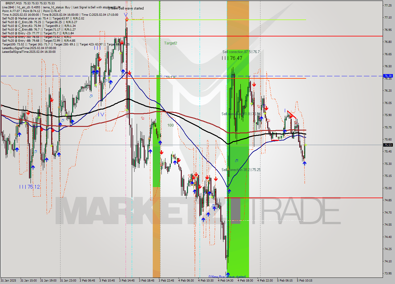 BRENT M15 Analysis BRENT M15 Signal