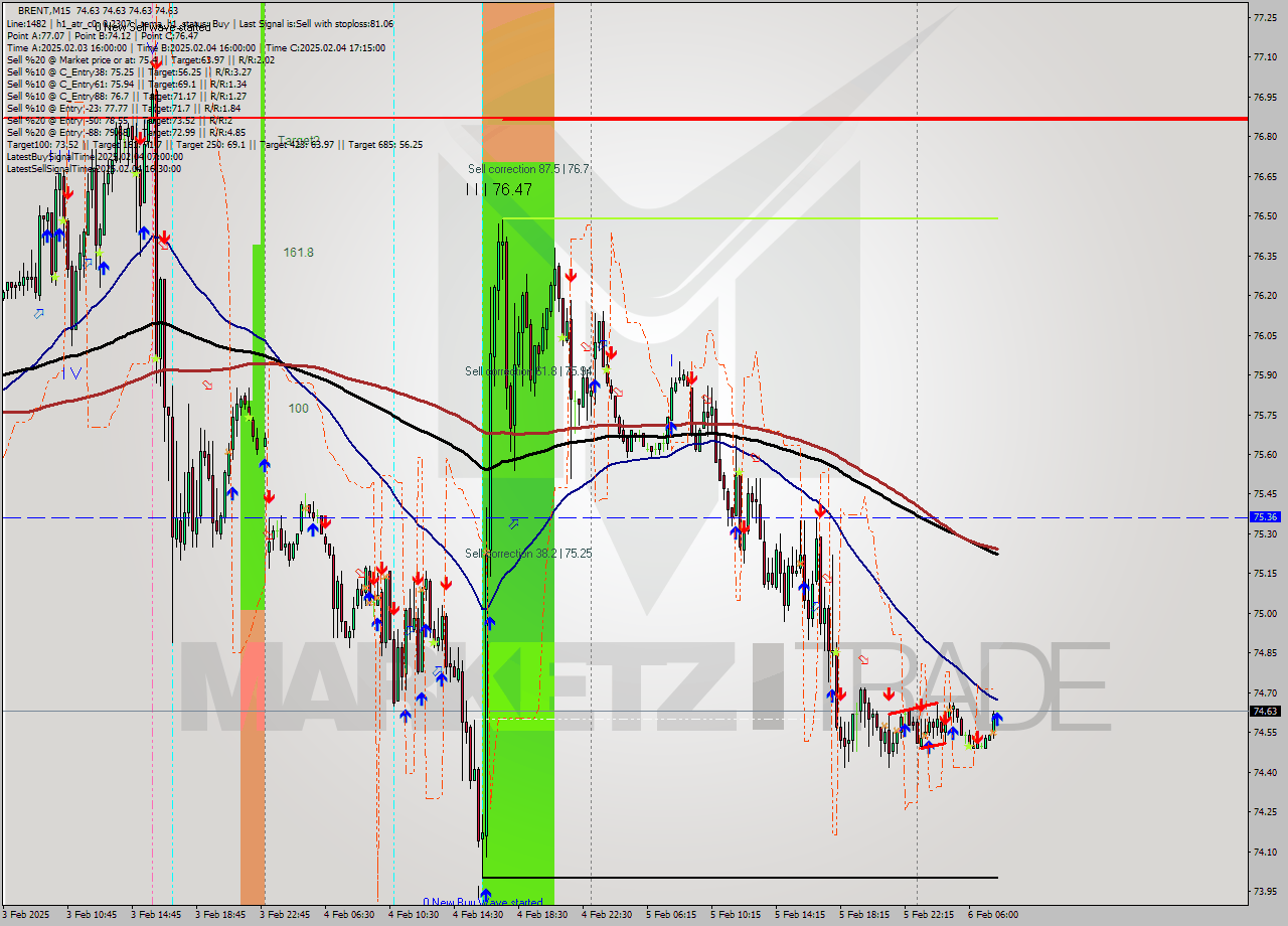 BRENT M15 Analysis BRENT M15 Signal