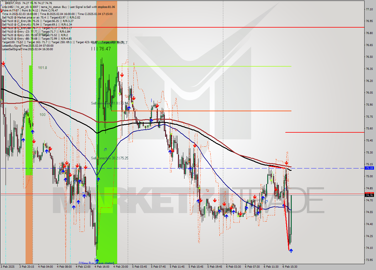BRENT M15 Analysis BRENT M15 Signal