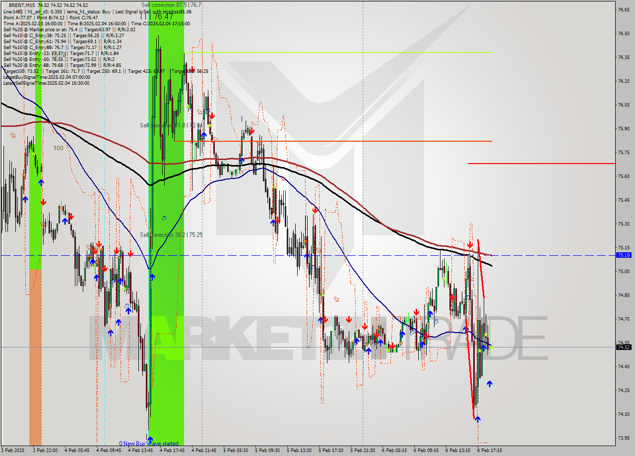 BRENT M15 Analysis BRENT M15 Signal