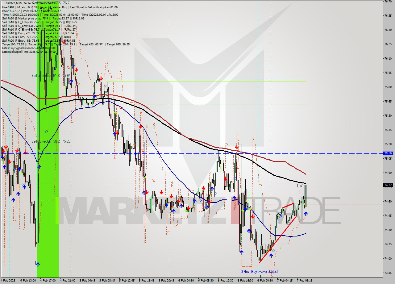 BRENT M15 Analysis BRENT M15 Signal