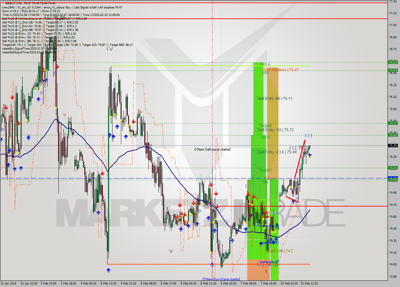 BRENT M30 Analysis BRENT M30 Signal