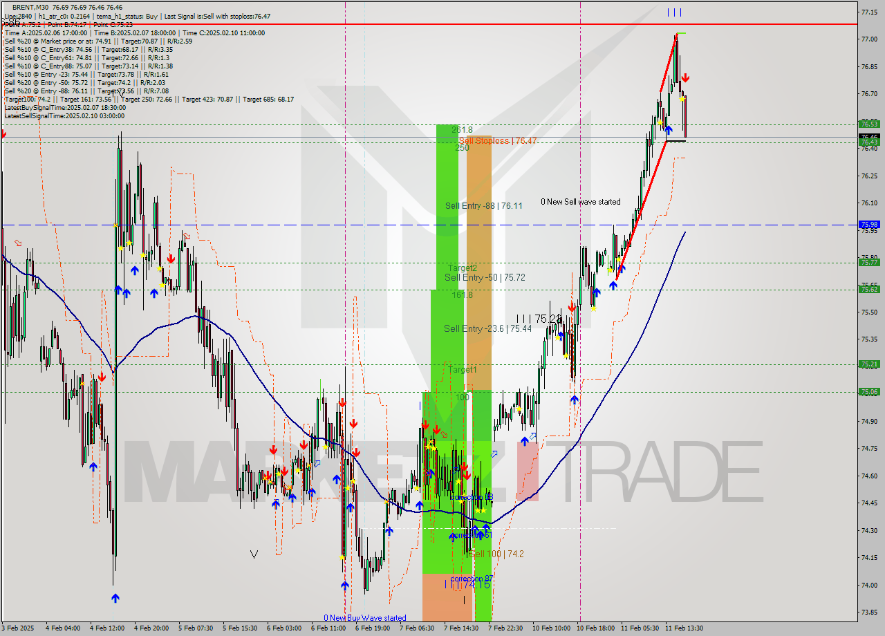 BRENT M30 Analysis BRENT M30 Signal