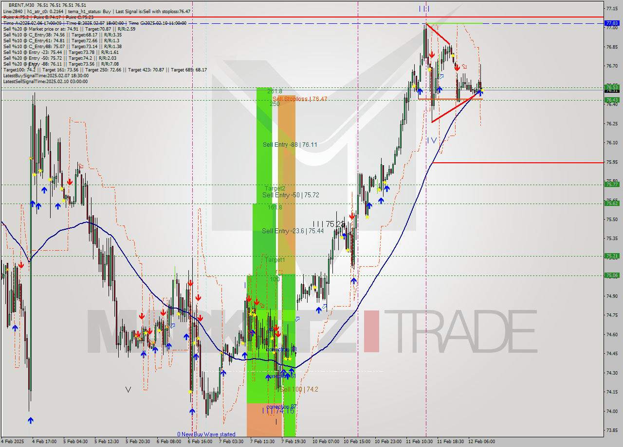 BRENT M30 Analysis BRENT M30 Signal