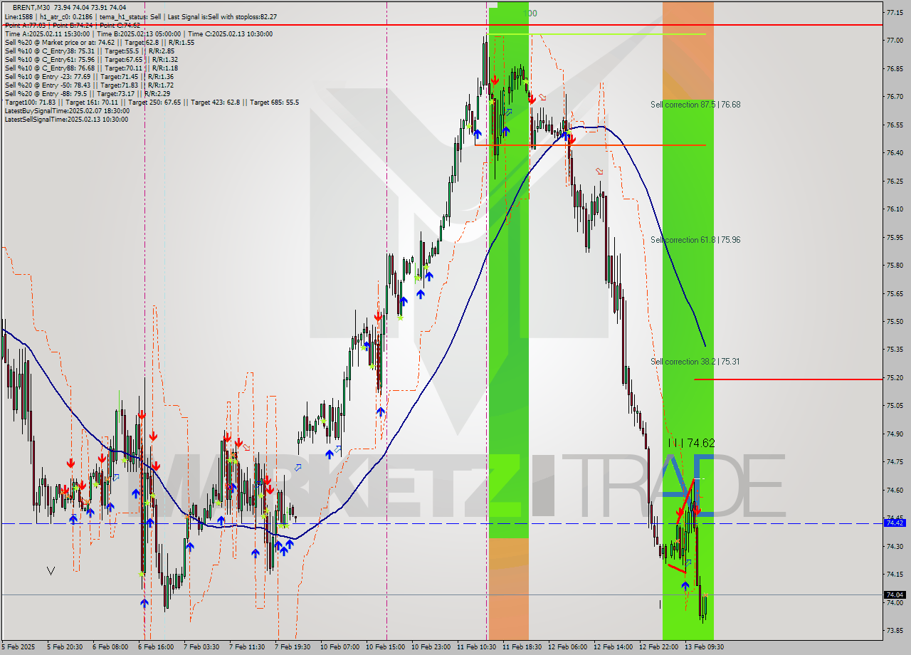 BRENT M30 Analysis BRENT M30 Signal
