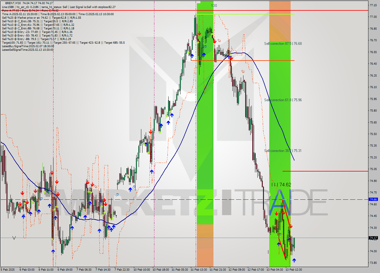 BRENT M30 Analysis BRENT M30 Signal