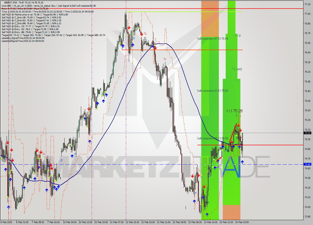 BRENT M30 Analysis BRENT M30 Signal