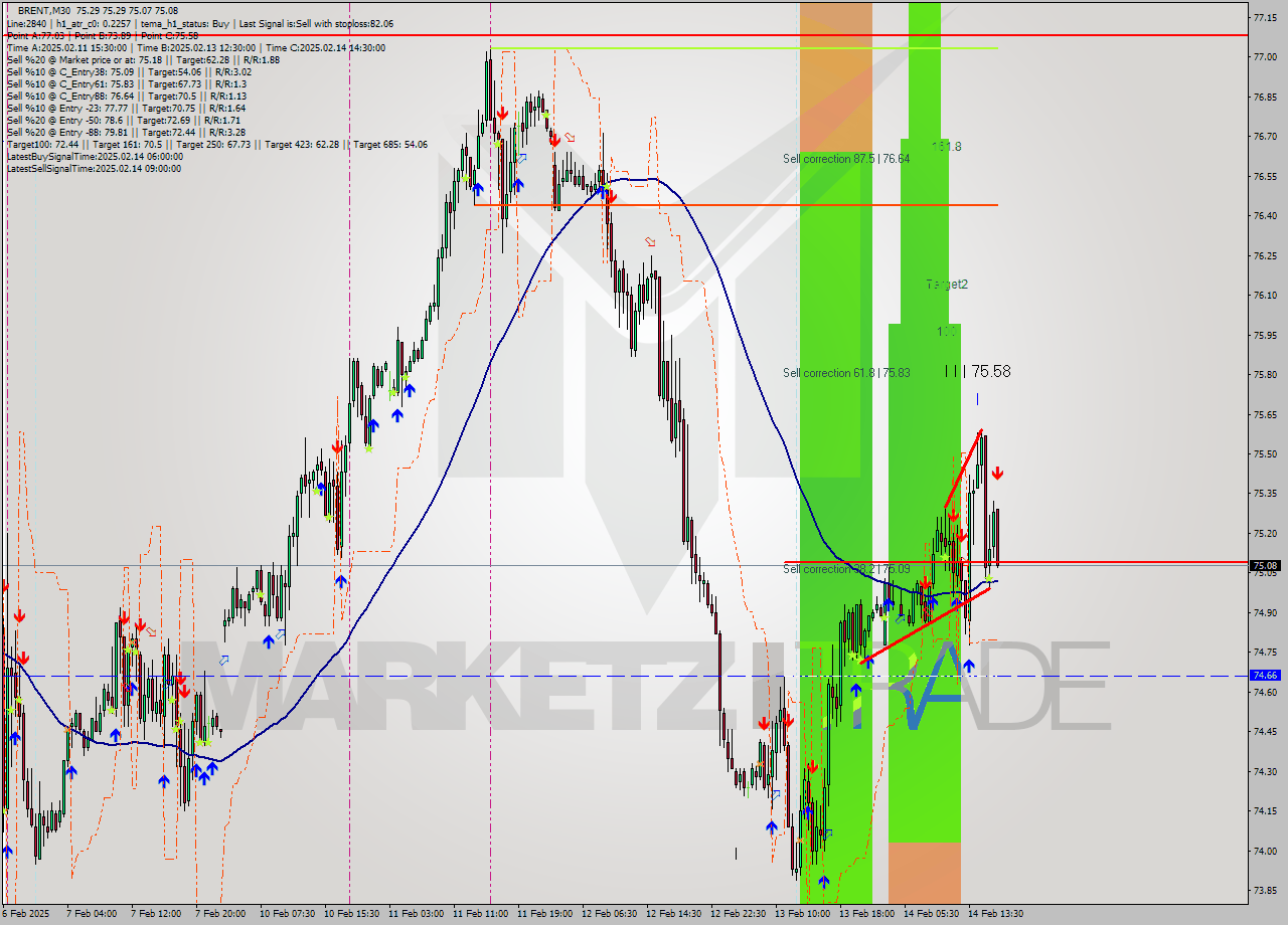 BRENT M30 Analysis BRENT M30 Signal