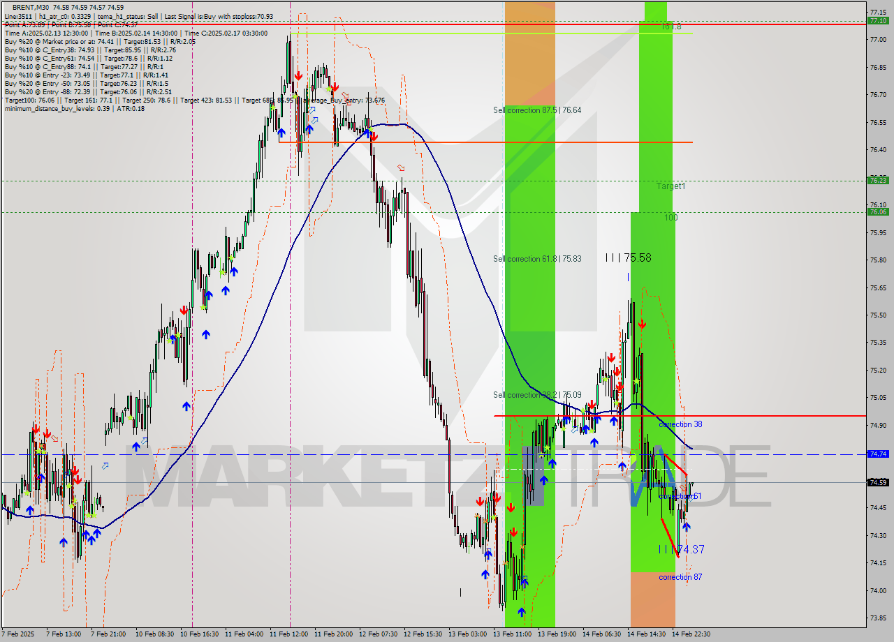 BRENT M30 Analysis BRENT M30 Signal