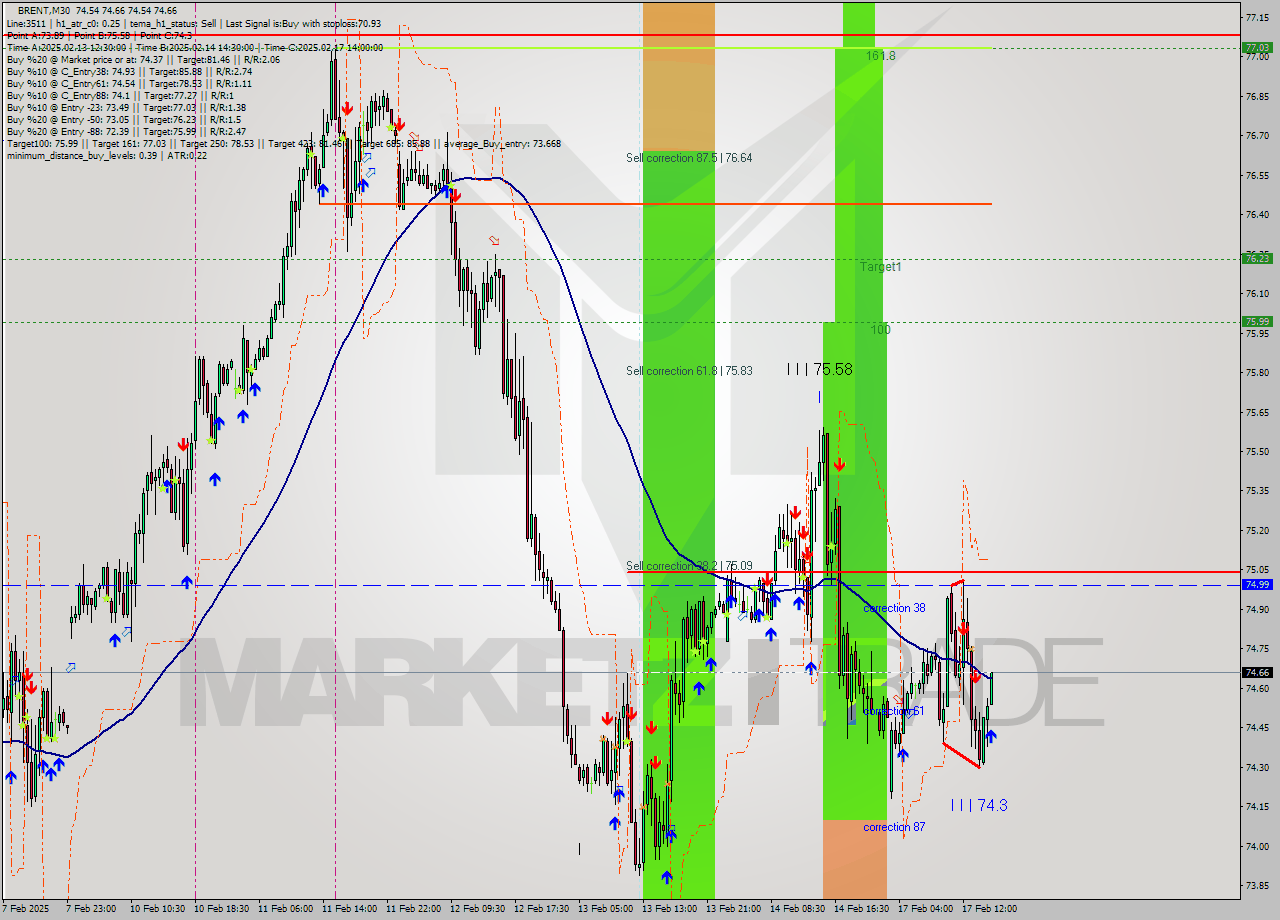 BRENT M30 Analysis BRENT M30 Signal