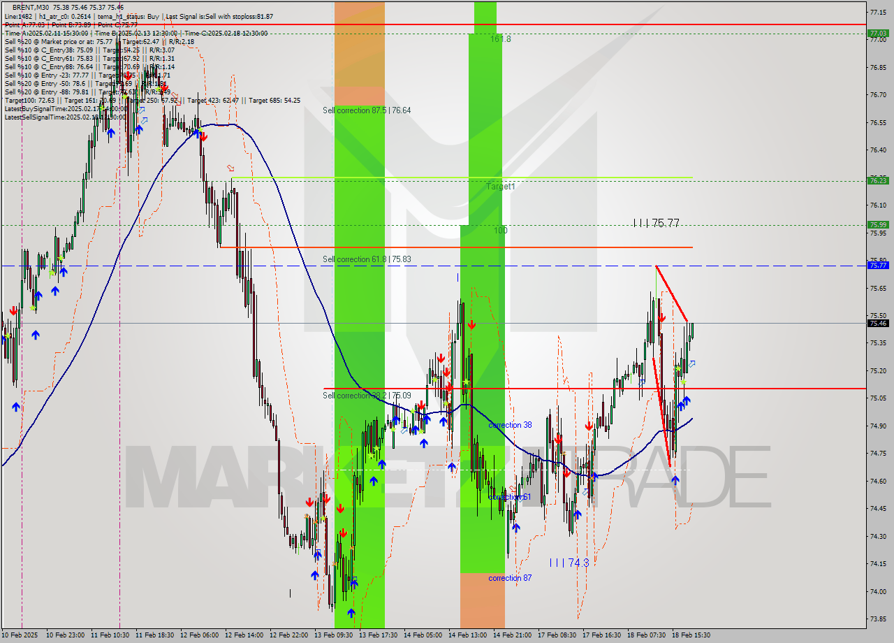 BRENT M30 Analysis BRENT M30 Signal