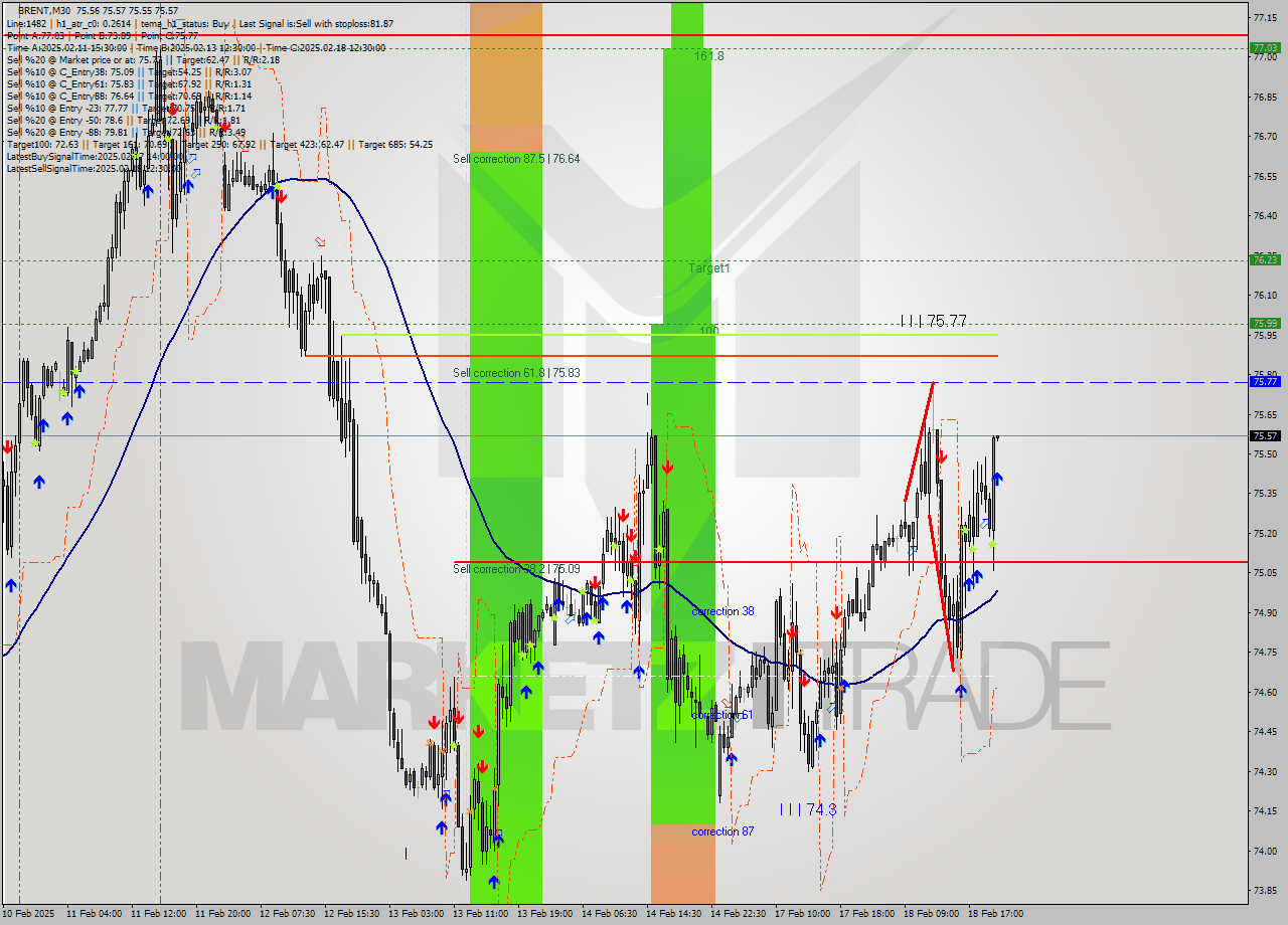 BRENT M30 Analysis BRENT M30 Signal