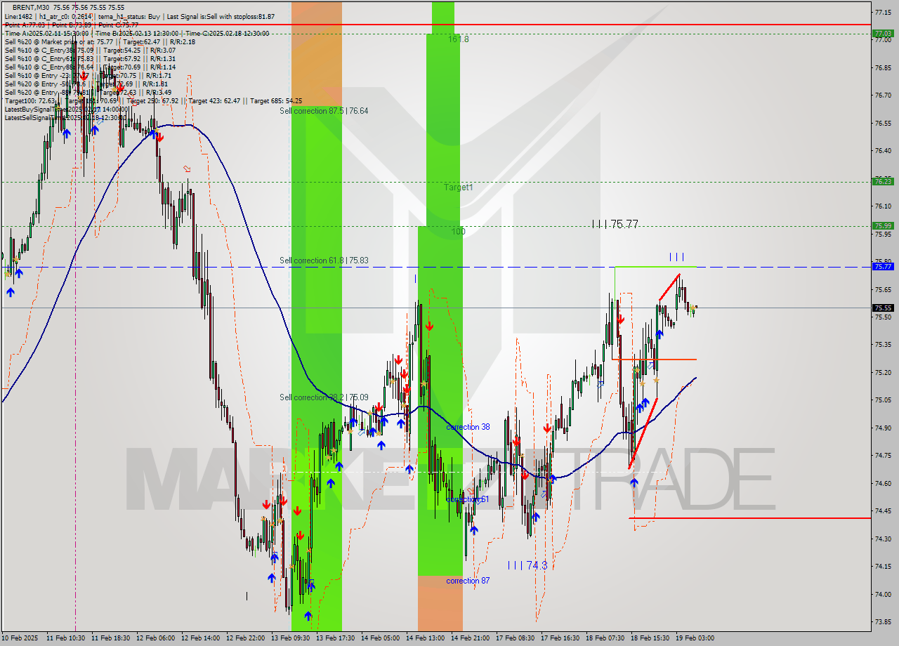 BRENT M30 Analysis BRENT M30 Signal