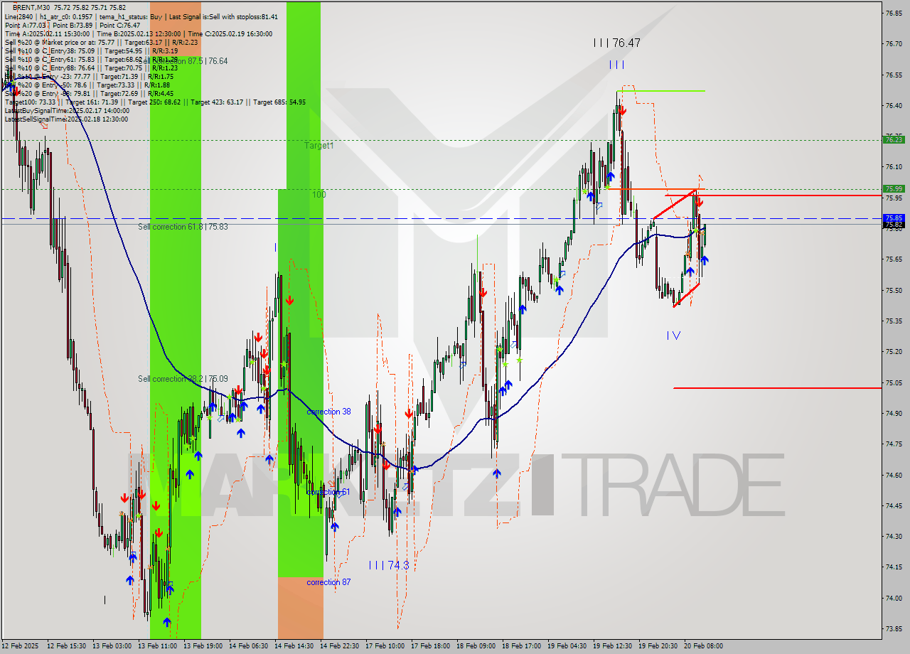 BRENT M30 Analysis BRENT M30 Signal