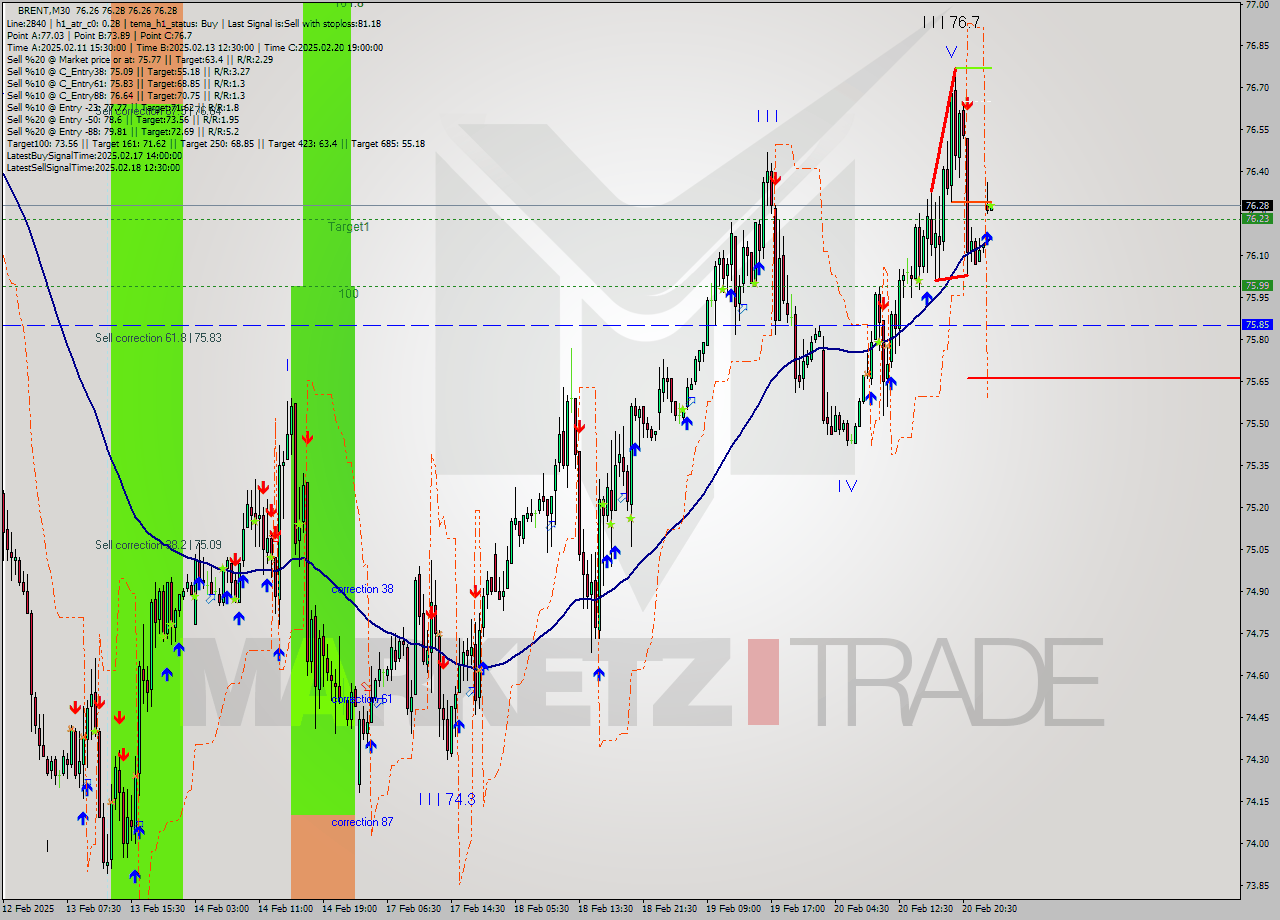 BRENT M30 Analysis BRENT M30 Signal