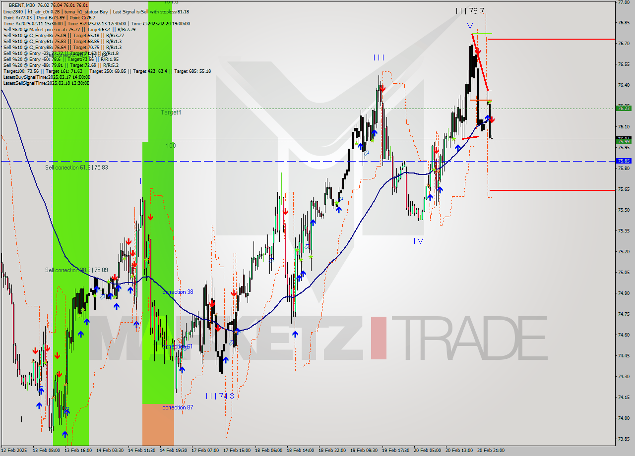 BRENT M30 Analysis BRENT M30 Signal