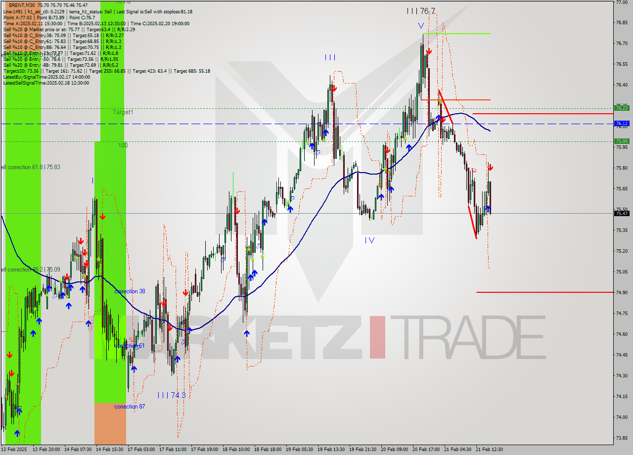 BRENT M30 Analysis BRENT M30 Signal