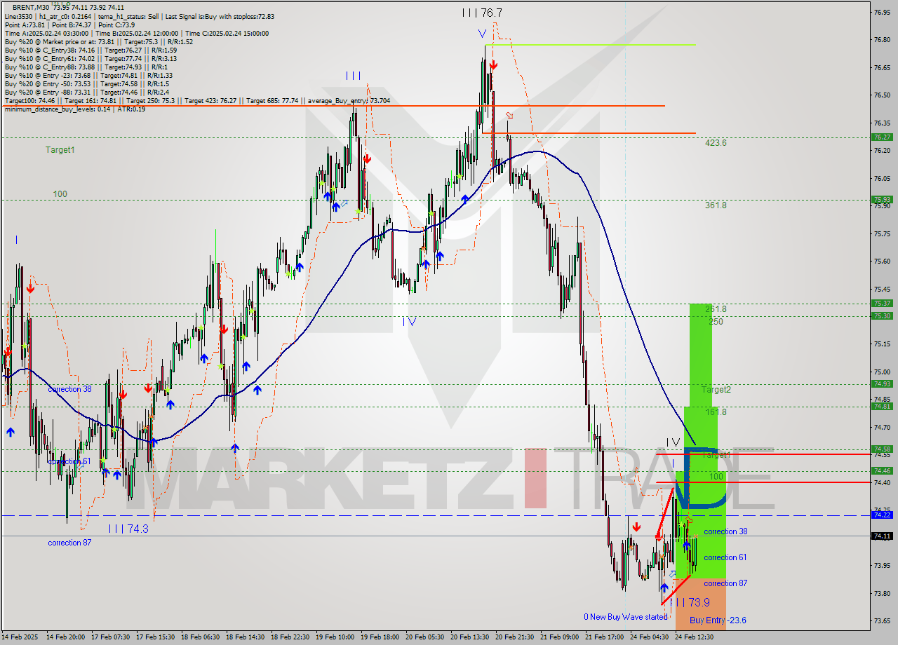 BRENT M30 Analysis BRENT M30 Signal