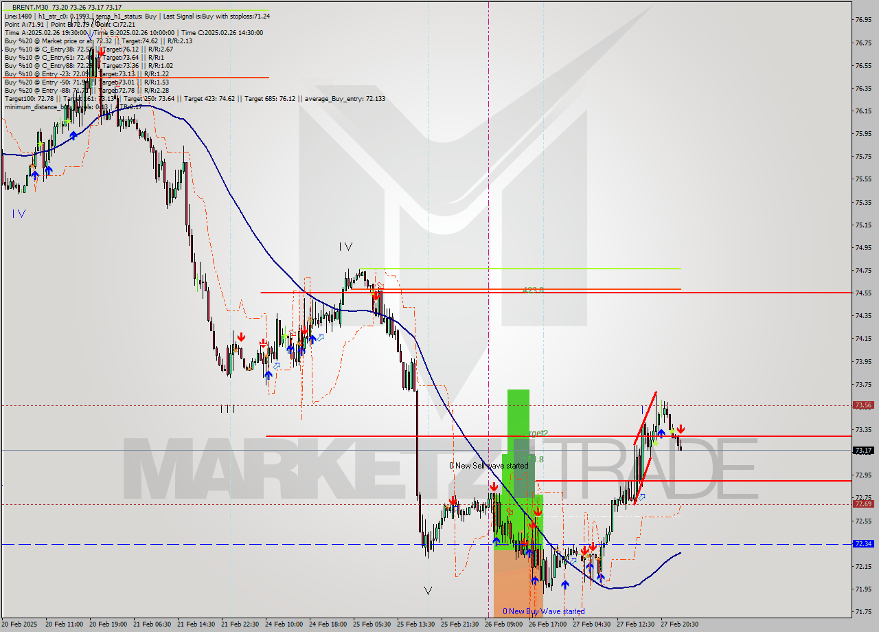 BRENT M30 Analysis BRENT M30 Signal