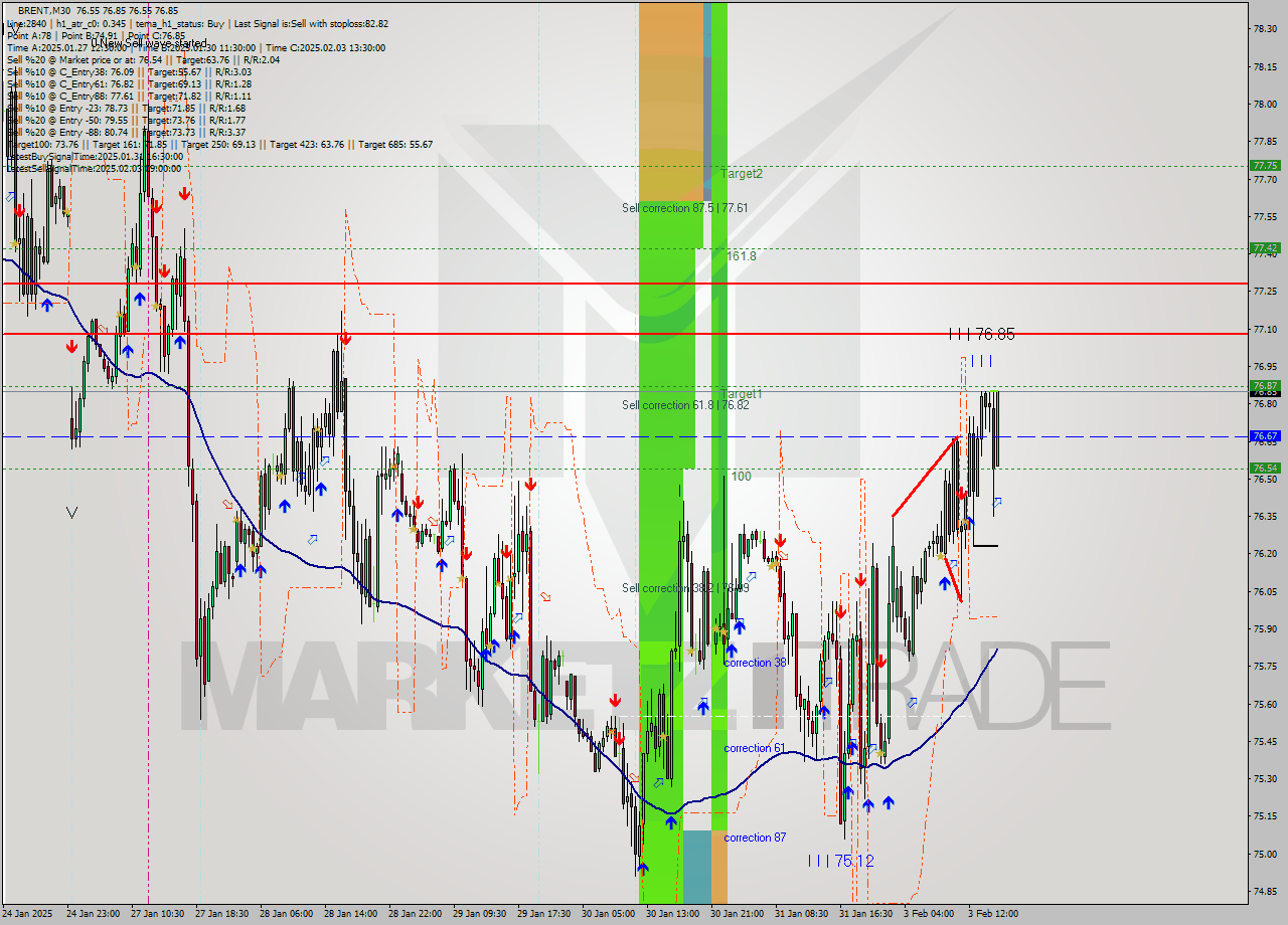 BRENT M30 Analysis BRENT M30 Signal