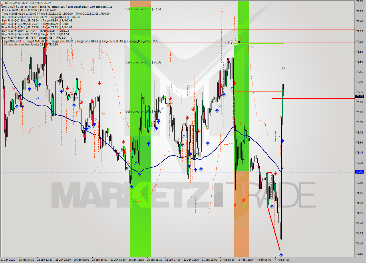 BRENT M30 Analysis BRENT M30 Signal
