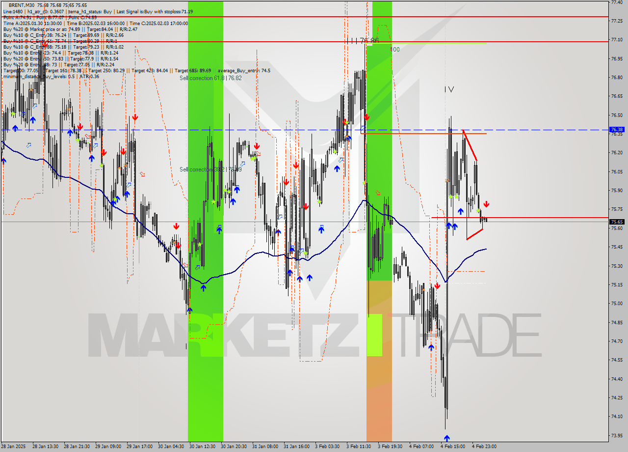 BRENT M30 Analysis BRENT M30 Signal